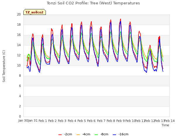 plot of Tonzi Soil CO2 Profile: Tree (West) Temperatures