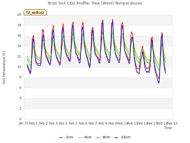 plot of Tonzi Soil CO2 Profile: Tree (West) Temperatures