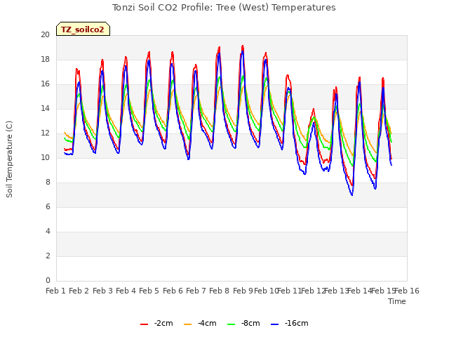 plot of Tonzi Soil CO2 Profile: Tree (West) Temperatures