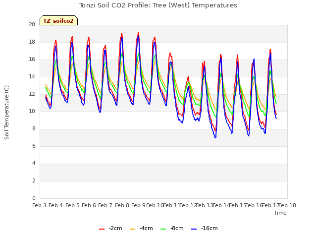 plot of Tonzi Soil CO2 Profile: Tree (West) Temperatures