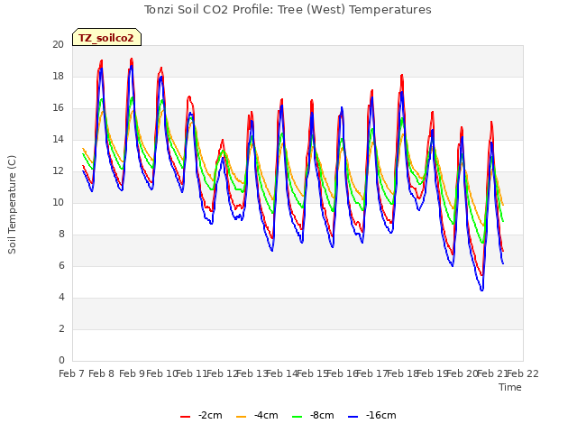 plot of Tonzi Soil CO2 Profile: Tree (West) Temperatures