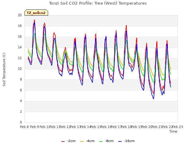 plot of Tonzi Soil CO2 Profile: Tree (West) Temperatures