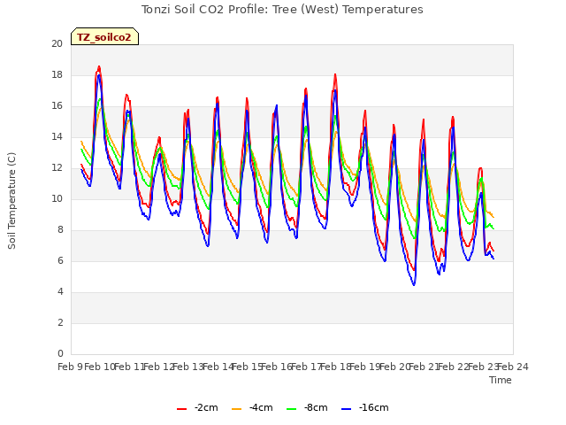 plot of Tonzi Soil CO2 Profile: Tree (West) Temperatures