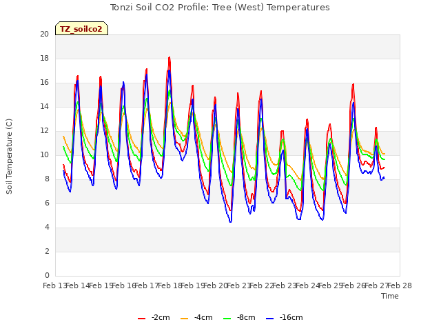 plot of Tonzi Soil CO2 Profile: Tree (West) Temperatures