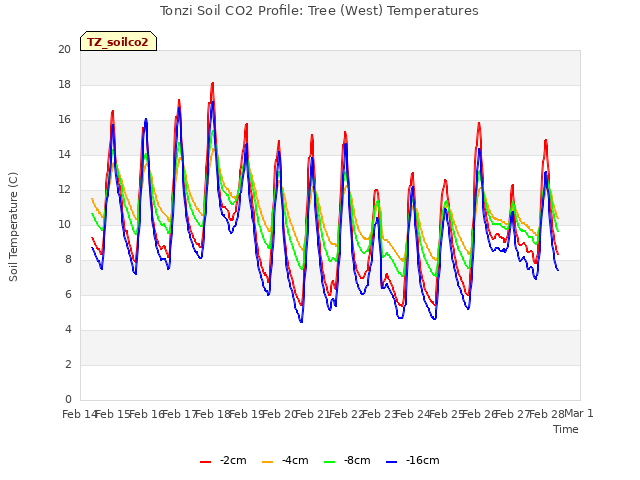 plot of Tonzi Soil CO2 Profile: Tree (West) Temperatures