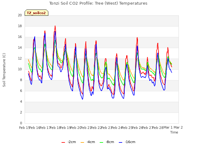 plot of Tonzi Soil CO2 Profile: Tree (West) Temperatures