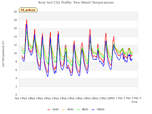 plot of Tonzi Soil CO2 Profile: Tree (West) Temperatures