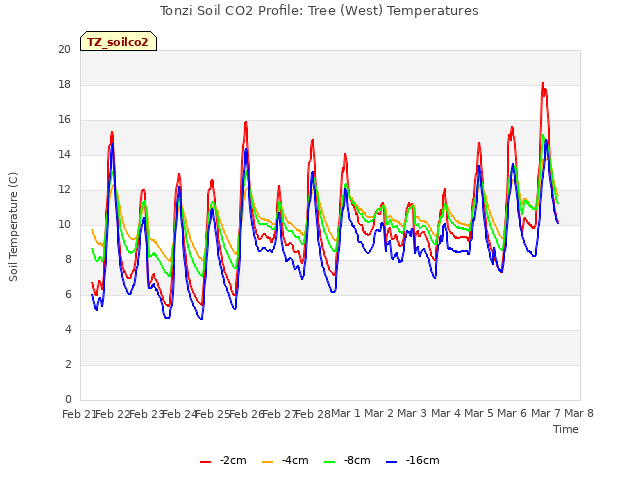 plot of Tonzi Soil CO2 Profile: Tree (West) Temperatures