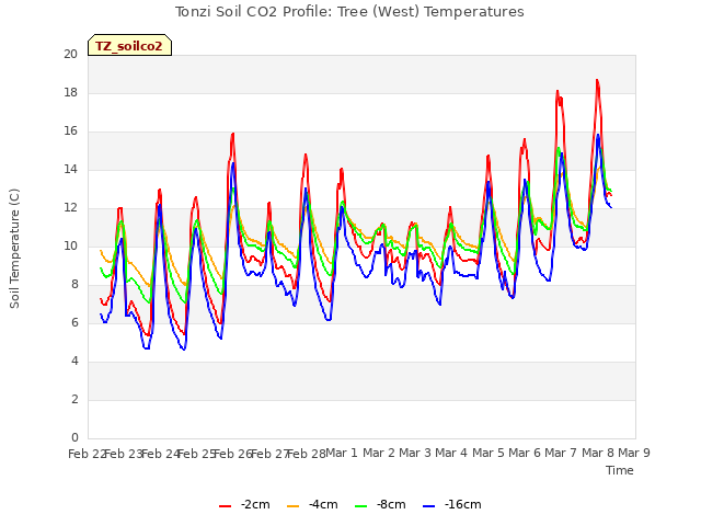 plot of Tonzi Soil CO2 Profile: Tree (West) Temperatures