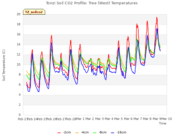 plot of Tonzi Soil CO2 Profile: Tree (West) Temperatures