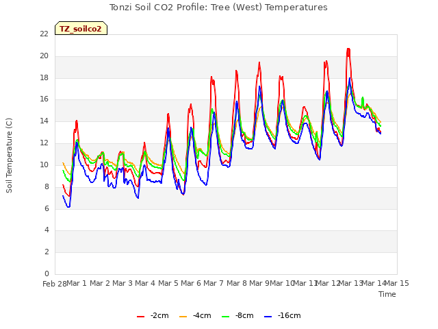 plot of Tonzi Soil CO2 Profile: Tree (West) Temperatures