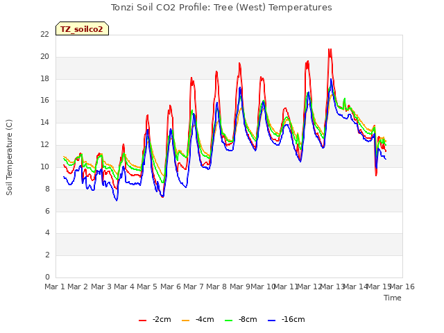 plot of Tonzi Soil CO2 Profile: Tree (West) Temperatures