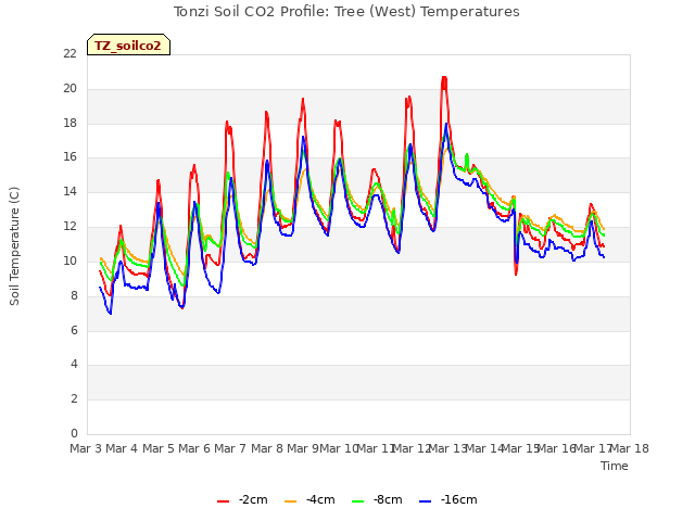 plot of Tonzi Soil CO2 Profile: Tree (West) Temperatures