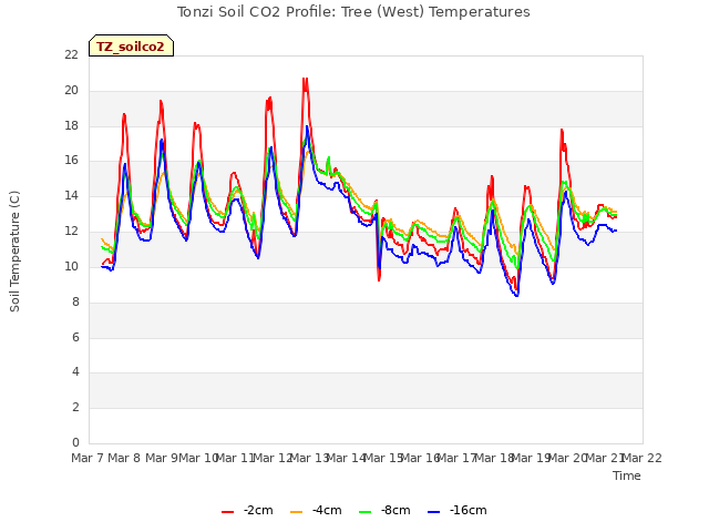 plot of Tonzi Soil CO2 Profile: Tree (West) Temperatures