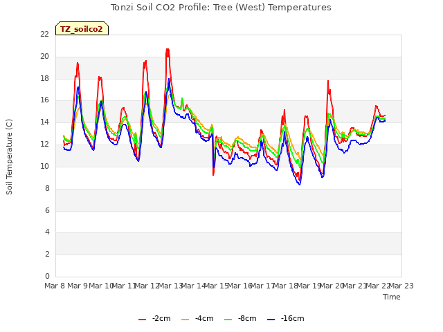 plot of Tonzi Soil CO2 Profile: Tree (West) Temperatures