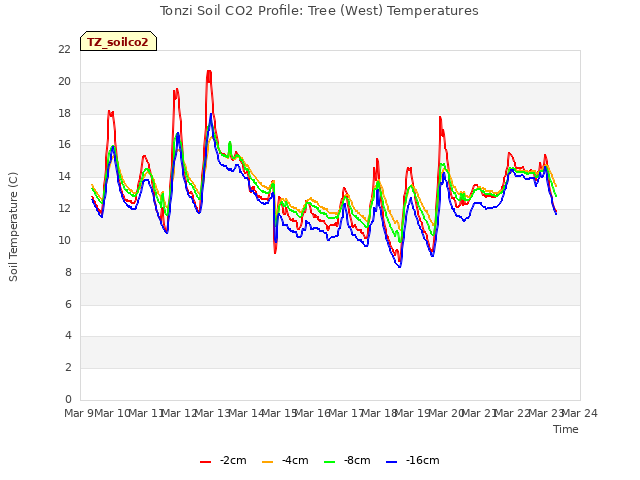 plot of Tonzi Soil CO2 Profile: Tree (West) Temperatures