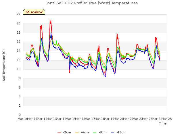 plot of Tonzi Soil CO2 Profile: Tree (West) Temperatures