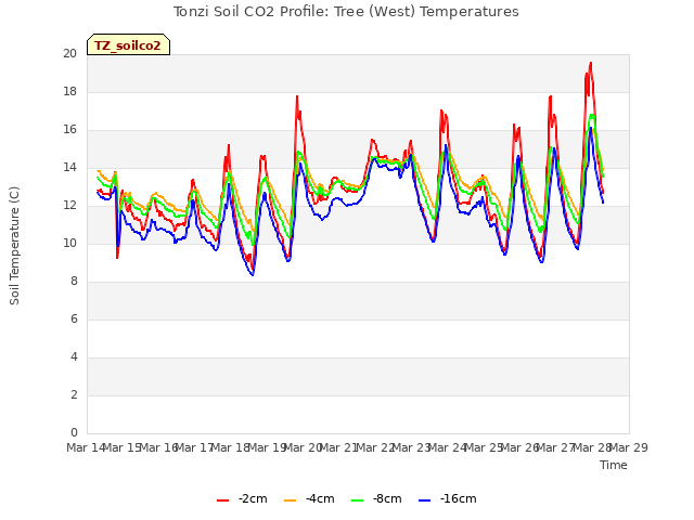 plot of Tonzi Soil CO2 Profile: Tree (West) Temperatures