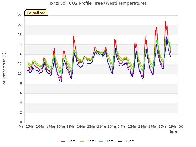 plot of Tonzi Soil CO2 Profile: Tree (West) Temperatures