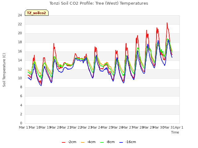 plot of Tonzi Soil CO2 Profile: Tree (West) Temperatures