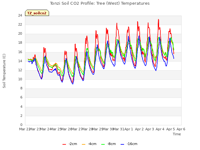 plot of Tonzi Soil CO2 Profile: Tree (West) Temperatures