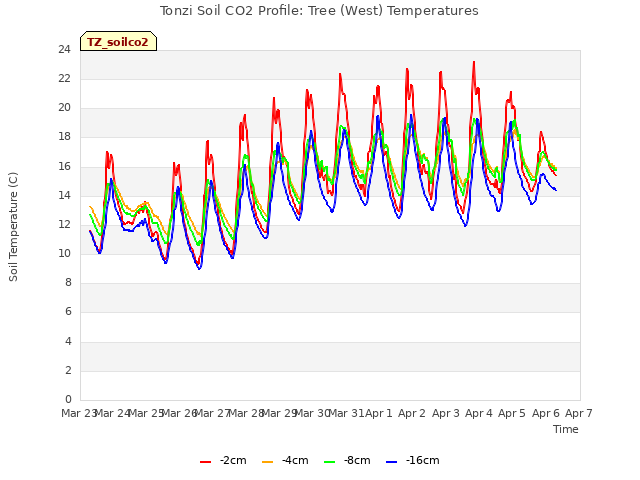 plot of Tonzi Soil CO2 Profile: Tree (West) Temperatures