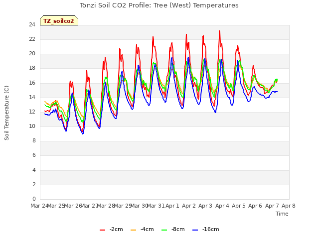plot of Tonzi Soil CO2 Profile: Tree (West) Temperatures