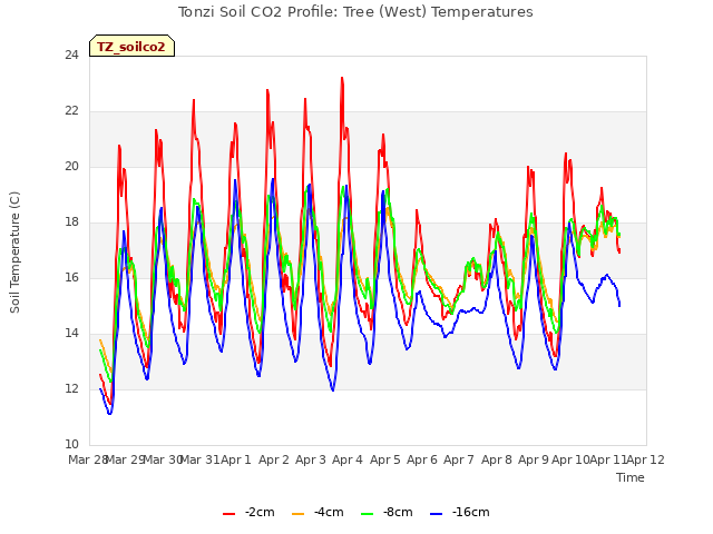 plot of Tonzi Soil CO2 Profile: Tree (West) Temperatures