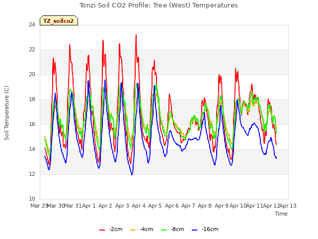 plot of Tonzi Soil CO2 Profile: Tree (West) Temperatures