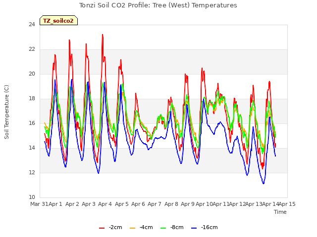 plot of Tonzi Soil CO2 Profile: Tree (West) Temperatures