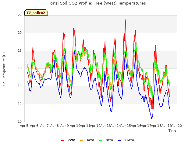 plot of Tonzi Soil CO2 Profile: Tree (West) Temperatures