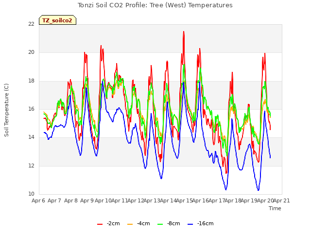 plot of Tonzi Soil CO2 Profile: Tree (West) Temperatures