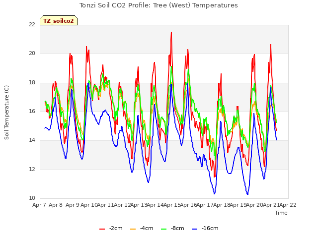 plot of Tonzi Soil CO2 Profile: Tree (West) Temperatures