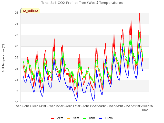 plot of Tonzi Soil CO2 Profile: Tree (West) Temperatures