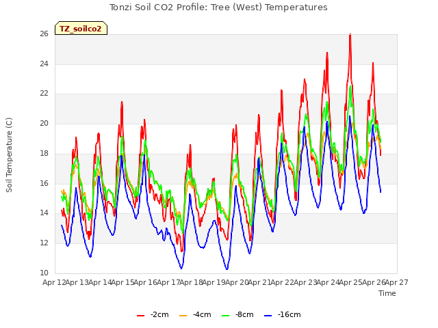 plot of Tonzi Soil CO2 Profile: Tree (West) Temperatures