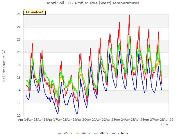 plot of Tonzi Soil CO2 Profile: Tree (West) Temperatures