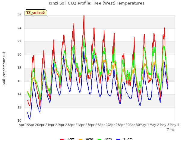 plot of Tonzi Soil CO2 Profile: Tree (West) Temperatures