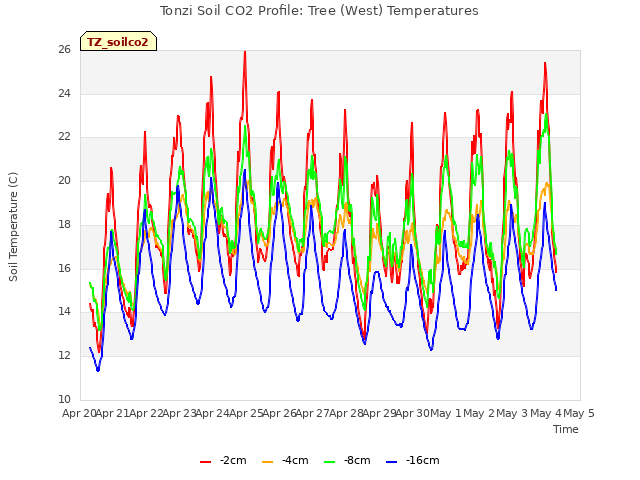 plot of Tonzi Soil CO2 Profile: Tree (West) Temperatures