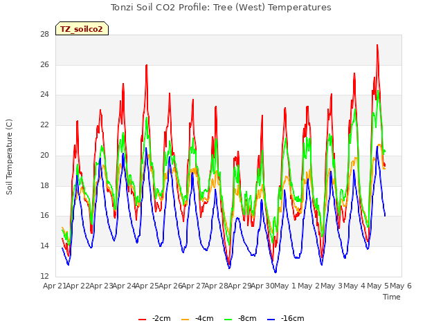 plot of Tonzi Soil CO2 Profile: Tree (West) Temperatures