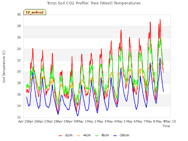 plot of Tonzi Soil CO2 Profile: Tree (West) Temperatures