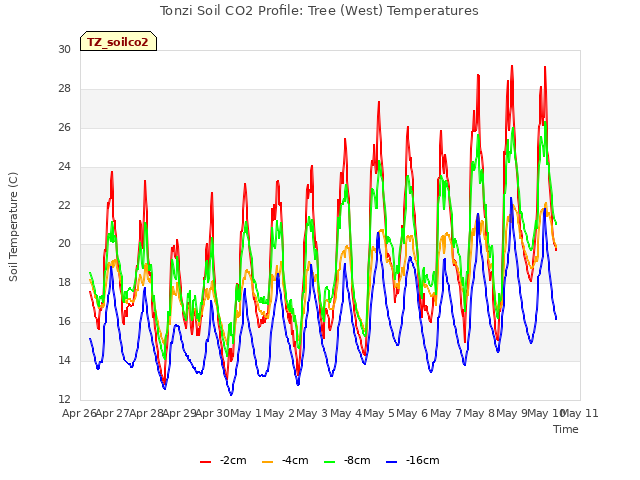 plot of Tonzi Soil CO2 Profile: Tree (West) Temperatures