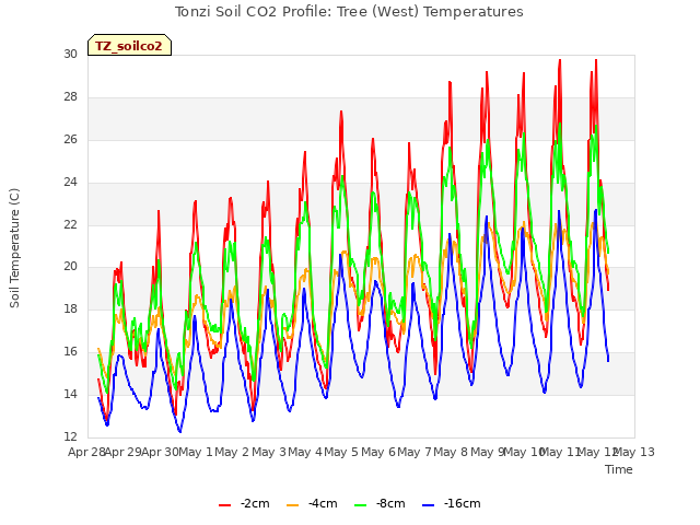 plot of Tonzi Soil CO2 Profile: Tree (West) Temperatures