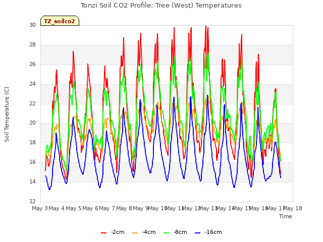 plot of Tonzi Soil CO2 Profile: Tree (West) Temperatures