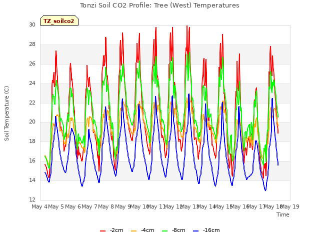 plot of Tonzi Soil CO2 Profile: Tree (West) Temperatures