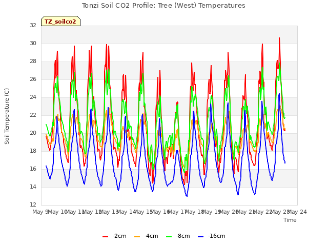 plot of Tonzi Soil CO2 Profile: Tree (West) Temperatures