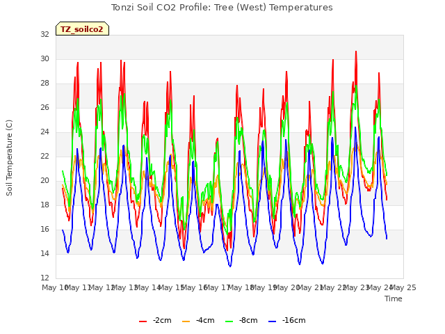 plot of Tonzi Soil CO2 Profile: Tree (West) Temperatures