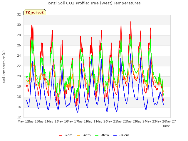 plot of Tonzi Soil CO2 Profile: Tree (West) Temperatures