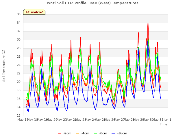 plot of Tonzi Soil CO2 Profile: Tree (West) Temperatures