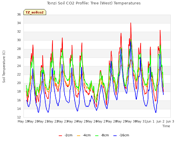 plot of Tonzi Soil CO2 Profile: Tree (West) Temperatures
