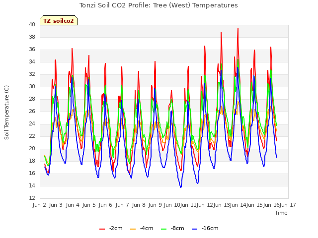 plot of Tonzi Soil CO2 Profile: Tree (West) Temperatures